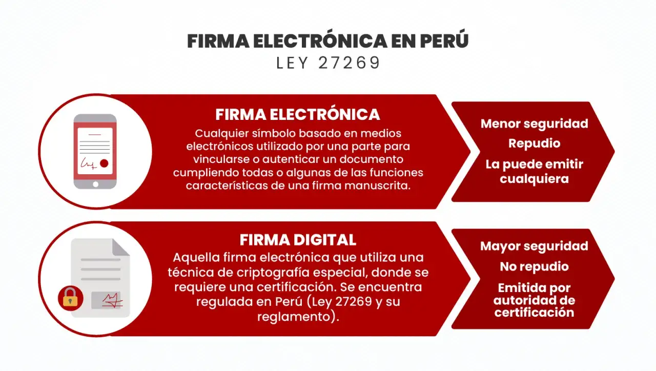 Comparación de firma electrónica y digital en Perú. La firma electrónica es un símbolo, la digital usa criptografía.