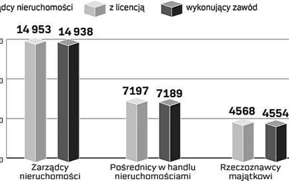 Wykres prowizji biura nieruchomości za sprzedaż mieszkania
