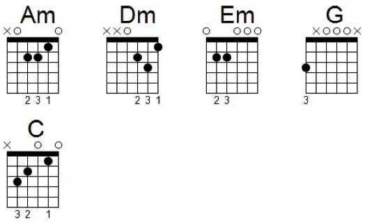 diagramy chwytów gitarowych G Em C D F Am