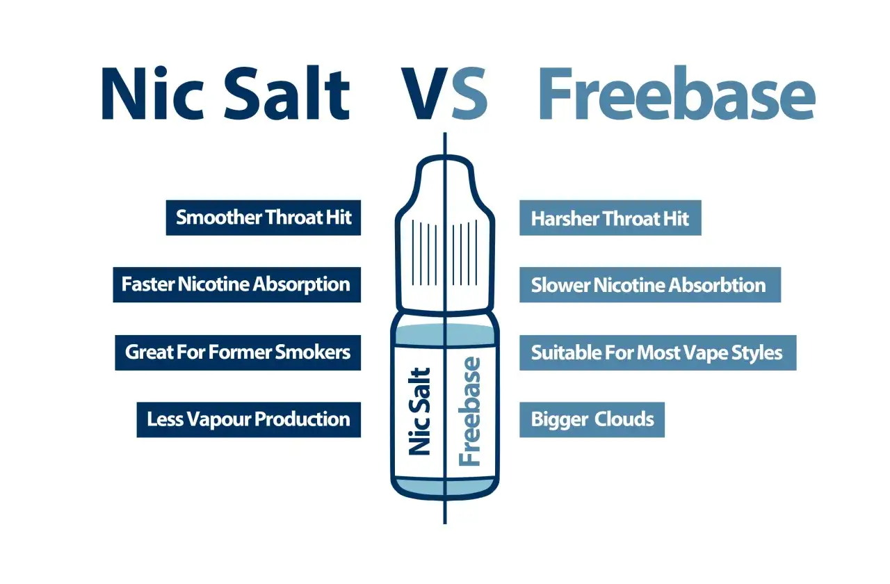 Comparativa de vaper: Nic Salt vs Freebase. El Freebase puede causar vaper quema garganta, a diferencia del Nic Salt que ofrece un golpe más suave.