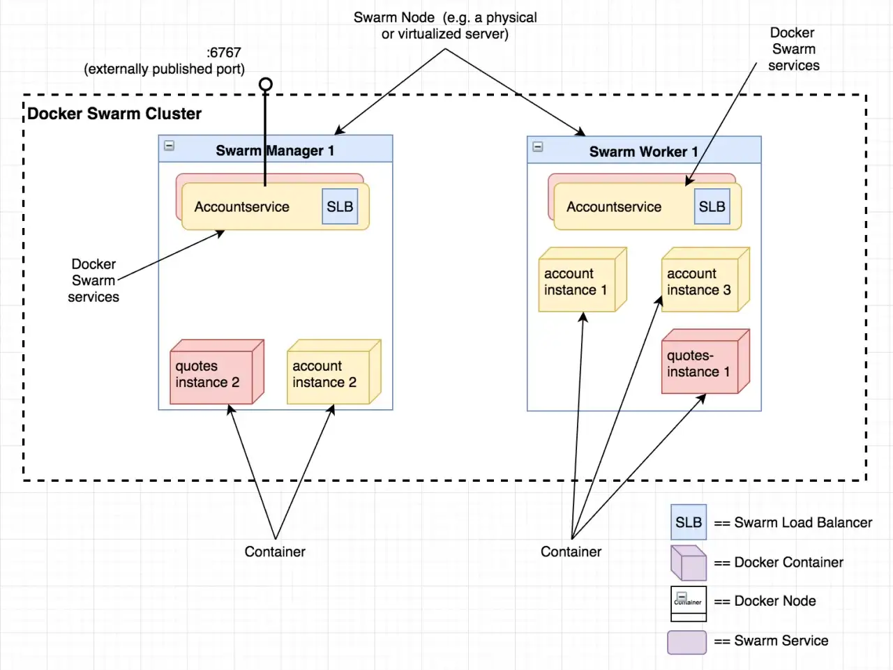 Docker Swarm Cluster mit Manager und Worker Nodes. Einleitung zu Docker Swarm Tutorial.