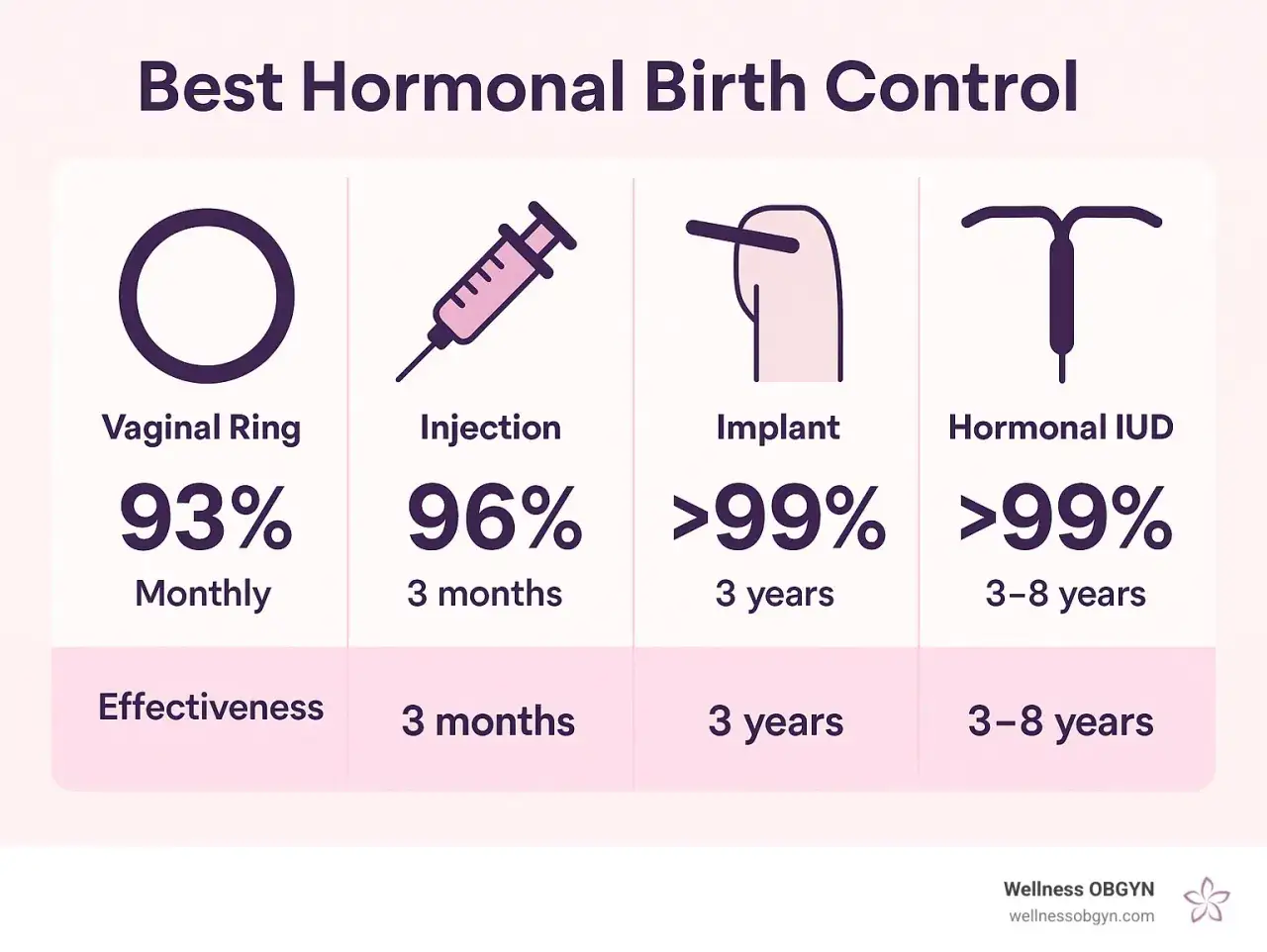 Tabla comparativa de m&eacute;todos de control natal hormonal: anillo vaginal, inyecci&oacute;n, implante e DIU hormonal. Se puede retirar la regla tomando anticonceptivos.