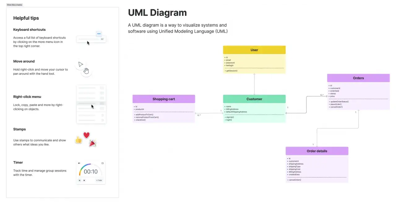 Diagram UML przedstawia klasy: User, Customer, Shopping cart, Orders, Order details. Metoda szablonowa jest tu widoczna w strukturze klas.