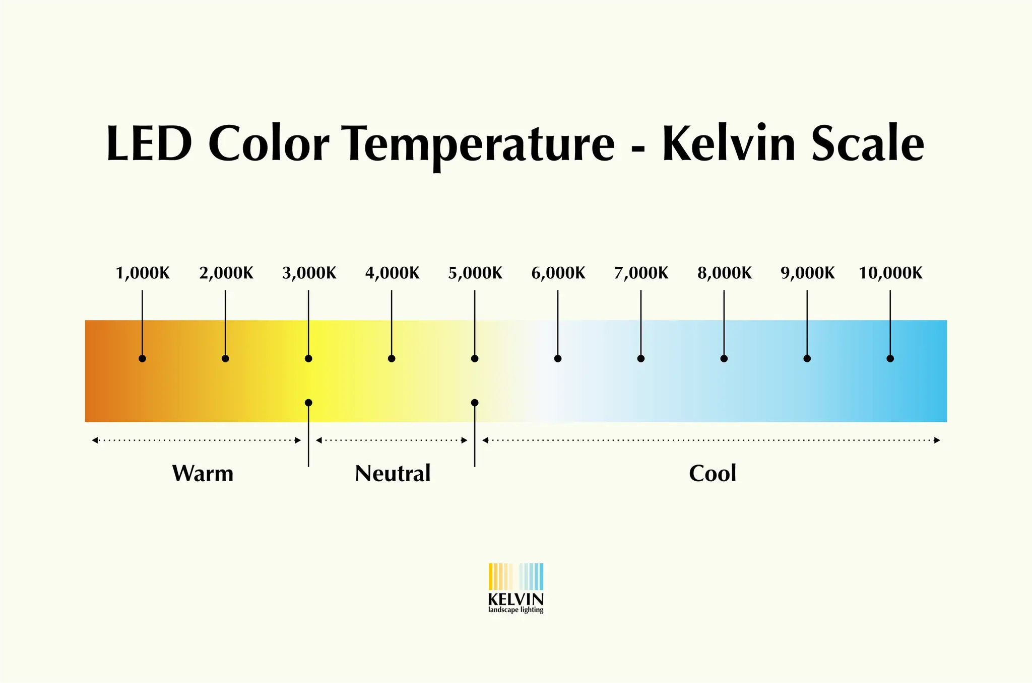 &Eacute;chelle Kelvin de la temp&eacute;rature de couleur des LED, du chaud (orange) au froid (bleu), pour choisir la bonne lumi&egrave;re.
