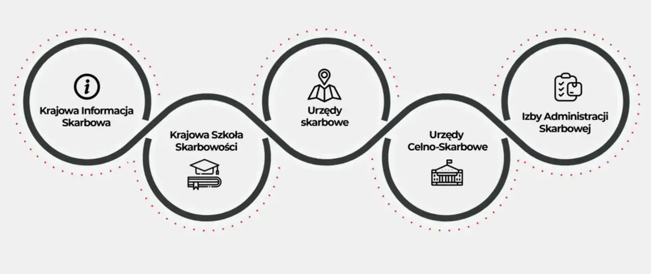 Schemat przedstawia ścieżkę klienta w urzędach skarbowych: Krajowa Informacja Skarbowa, Krajowa Szkoła Skarbowości, Urzędy Skarbowe, Urzędy Celno-Skarbowe, Izby Administracji Skarbowej.