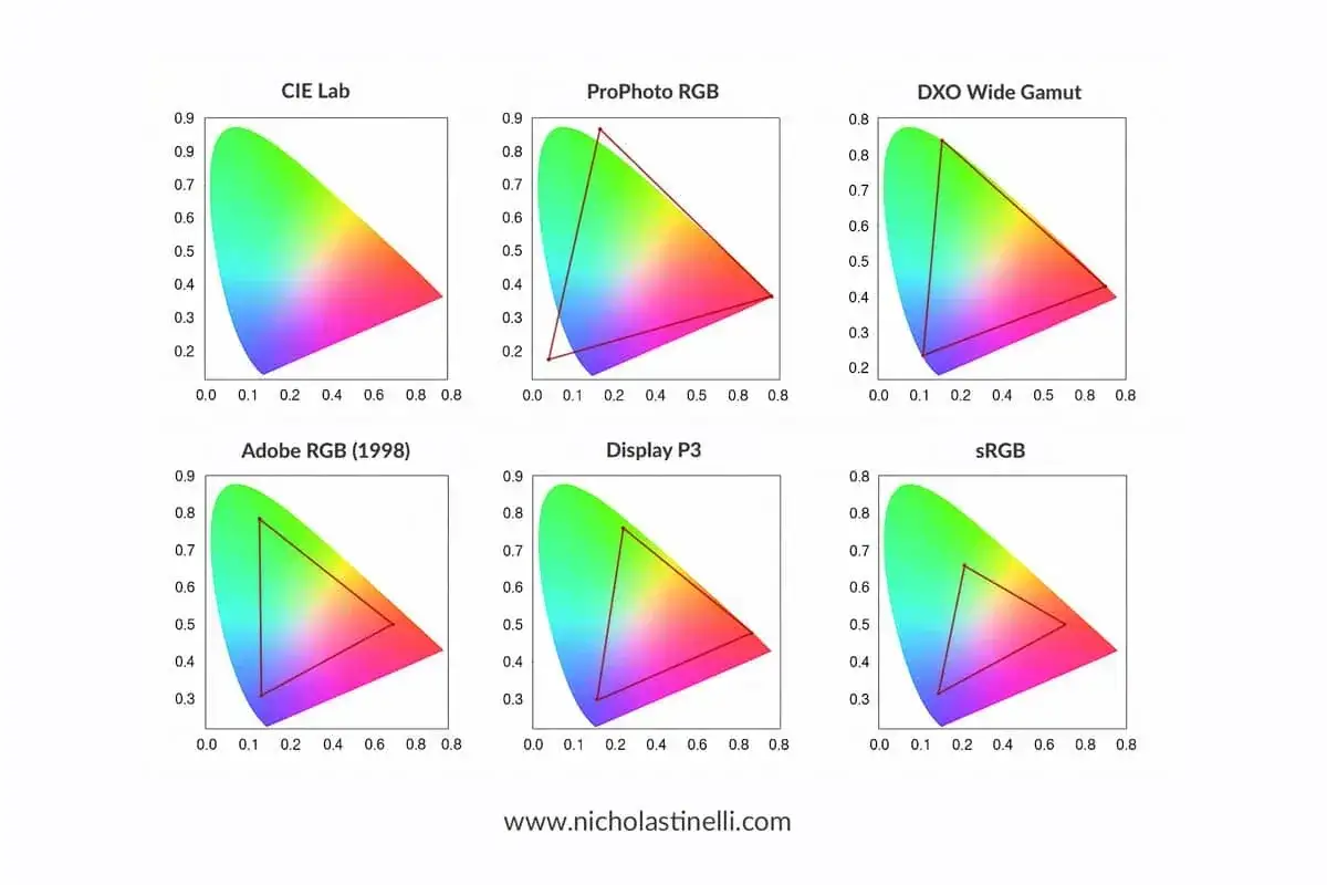 Diagram som visar färgrymder: CIE Lab, ProPhoto RGB, DXO Wide Gamut, Adobe RGB (1998), Display P3 och sRGB. Jämför sRGB med andra RGB-rymder.