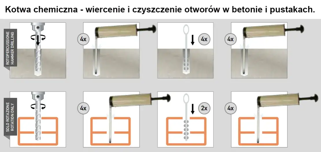 kotwa chemiczna zestaw vs kołek ramowy do pustaków