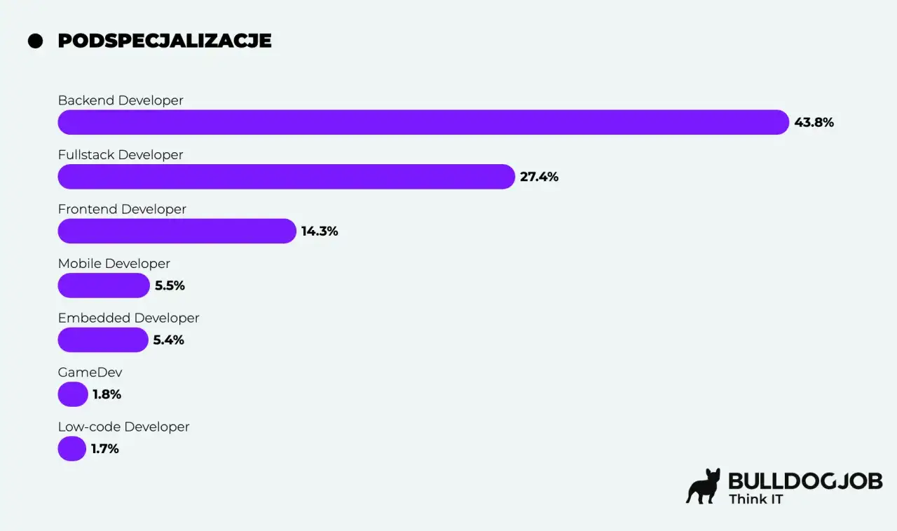 Wykres pokazuje, że programista backend zarabia najwięcej (43.8%).