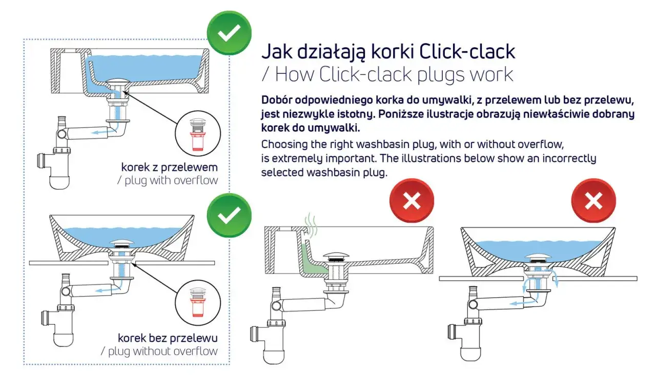 Ilustracja pokazuje działanie korka do umywalki z przelewem i bez. Prawidłowe dopasowanie korka jest kluczowe.