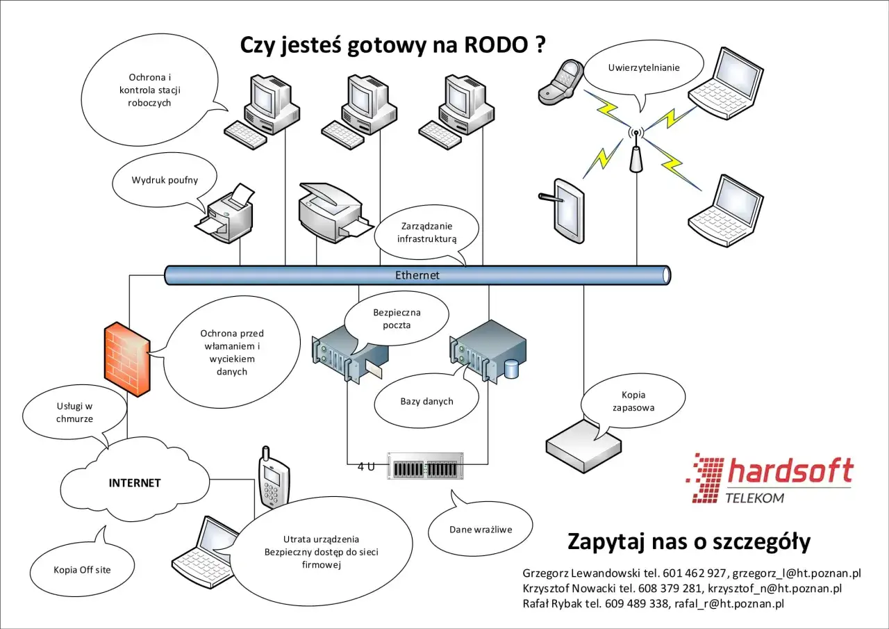 Diagram sieciowy ilustrujący zabezpieczenia i zarządzanie danymi, w tym ochronę przed wyciekiem, kopie zapasowe i bezpieczny dostęp, kluczowe dla przetwarzania danych osobowych.