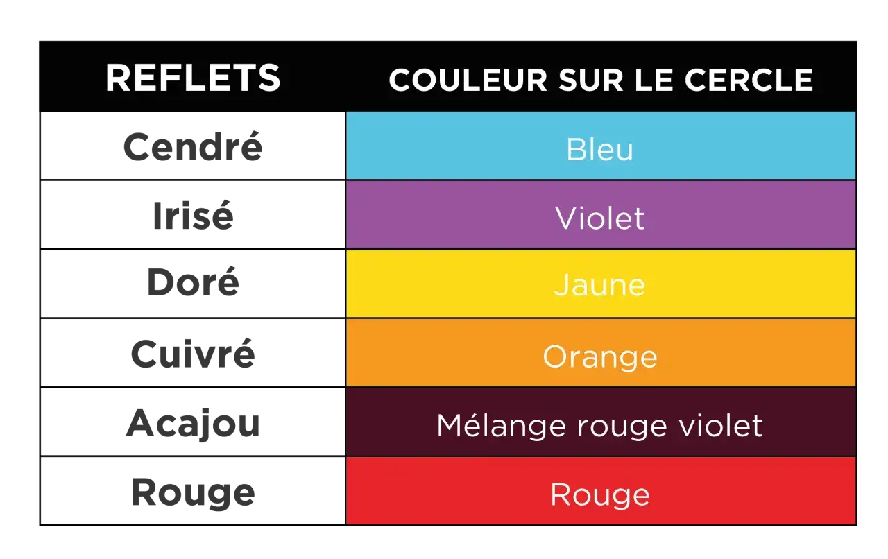 Tableau comparant des reflets de coiffure (cendr&eacute;, iris&eacute;, dor&eacute;, cuivr&eacute;, acajou, rouge) avec des couleurs sur un cercle chromatique (bleu, violet, jaune, orange, m&eacute;lange rouge violet, rouge).