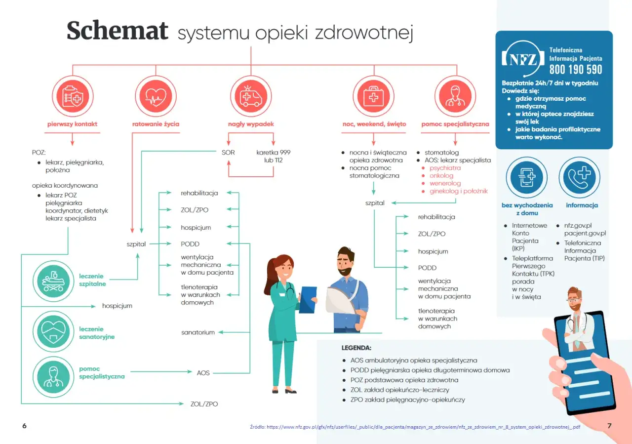 Schemat systemu opieki zdrowotnej: od pierwszego kontaktu po pomoc specjalistyczną, z uwzględnieniem ubezpieczenia zdrowotnego.