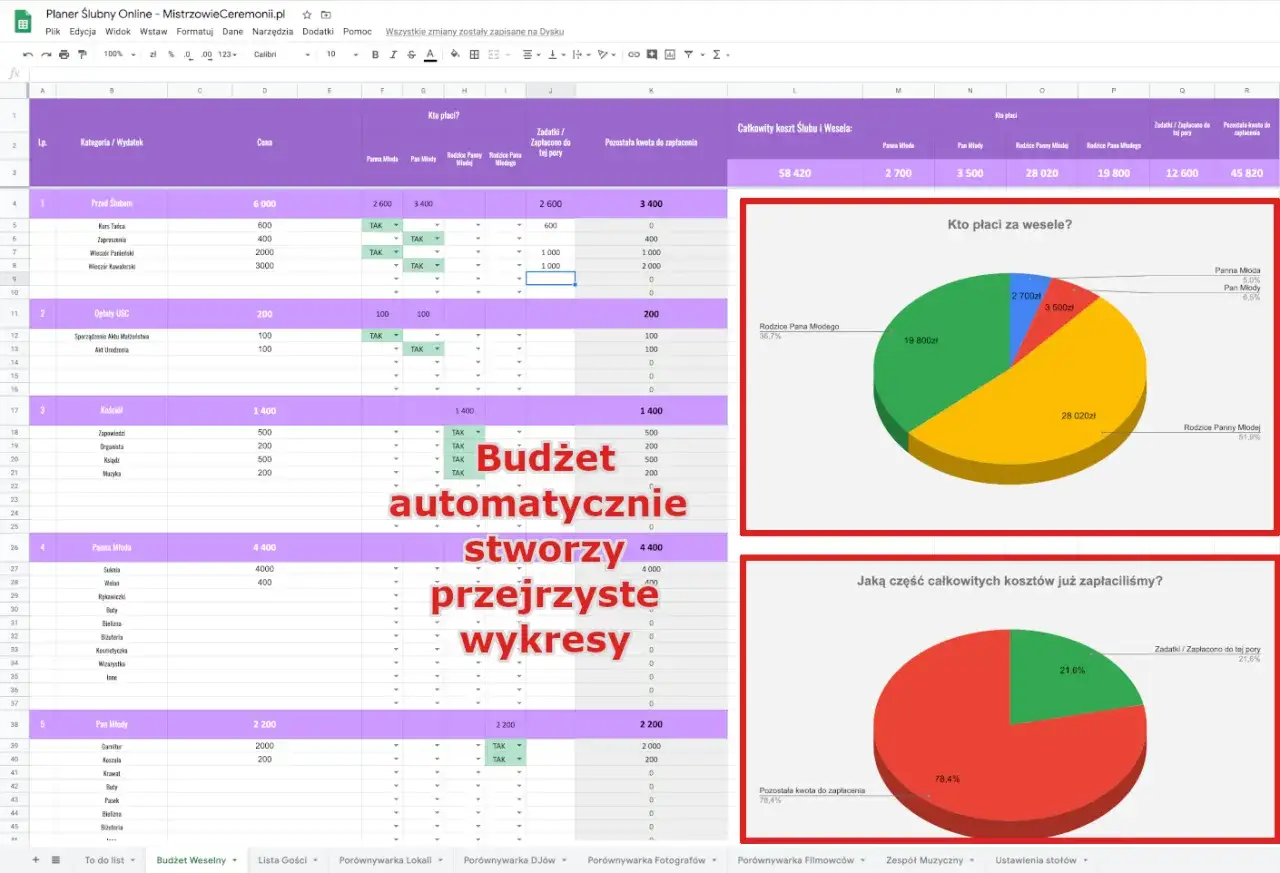 wykres budżet weselny koszty