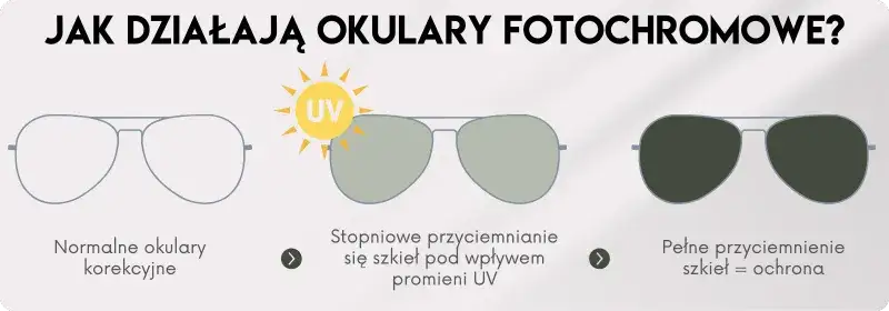 jak działają okulary fotochromowe schemat