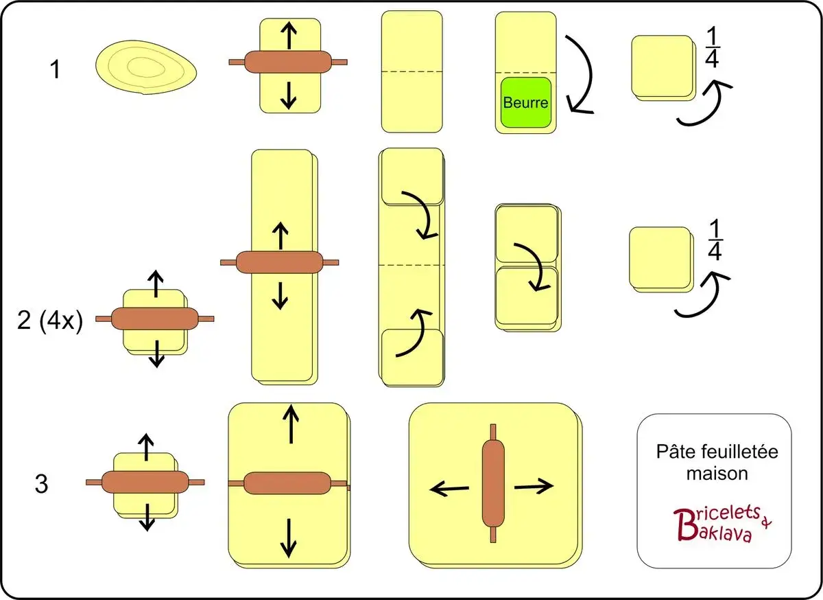 Étapes pour une recette de pâte feuilletée maison : aplatir, plier, ajouter du beurre, et répéter pour obtenir des couches.