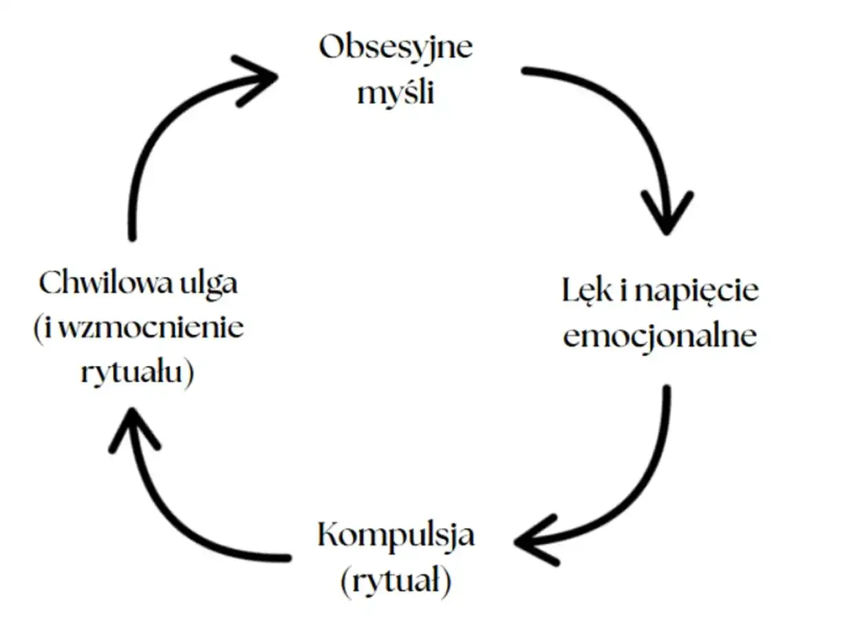 Cykl OCD: obsesyjne myśli prowadzą do lęku i napięcia, potem kompulsja (rytuał) daje chwilową ulgę, wzmacniając cykl.