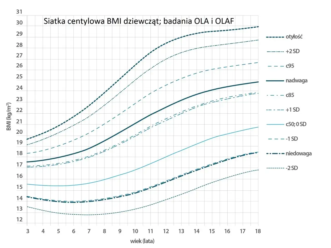 Siatka centylowa BMI dziewcząt od 3 do 18 lat. Linie pokazują otyłość, nadwagę, niedowagę i inne wskaźniki.