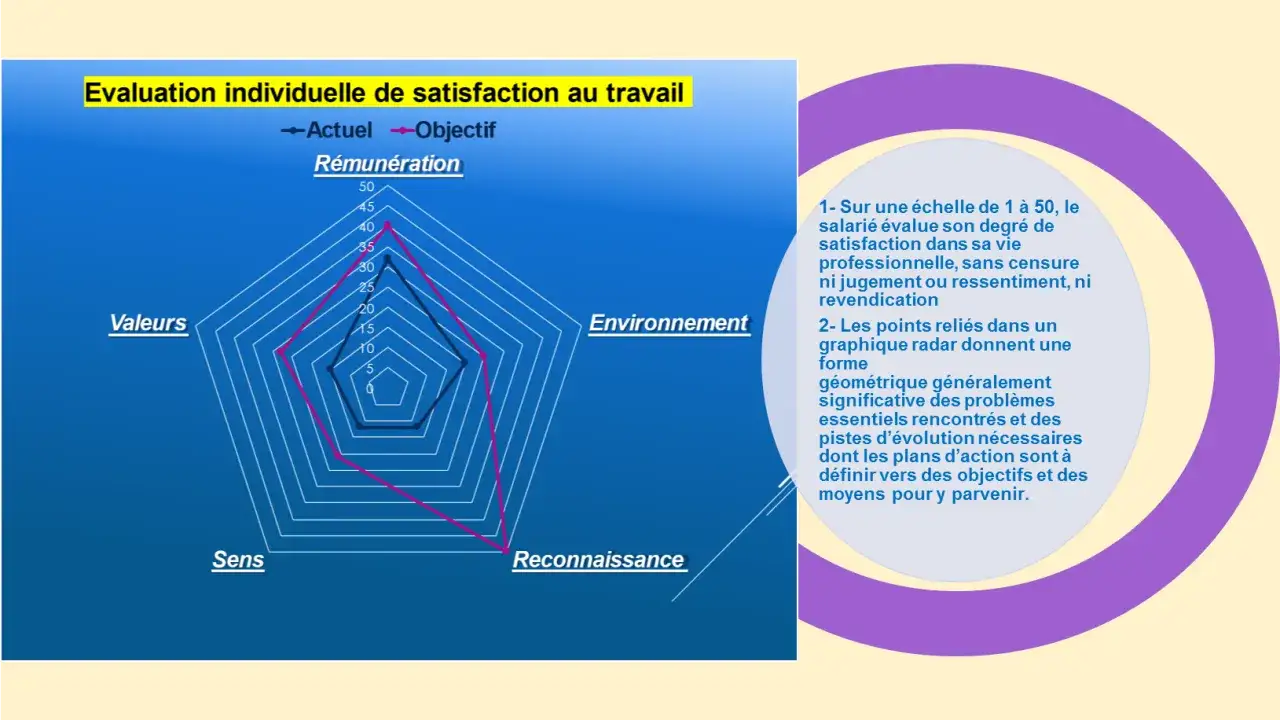 Graphique radar d'&eacute;valuation de la satisfaction au travail. L'employeur a l'obligation de veiller &agrave; la sant&eacute; mentale de ses employ&eacute;s.