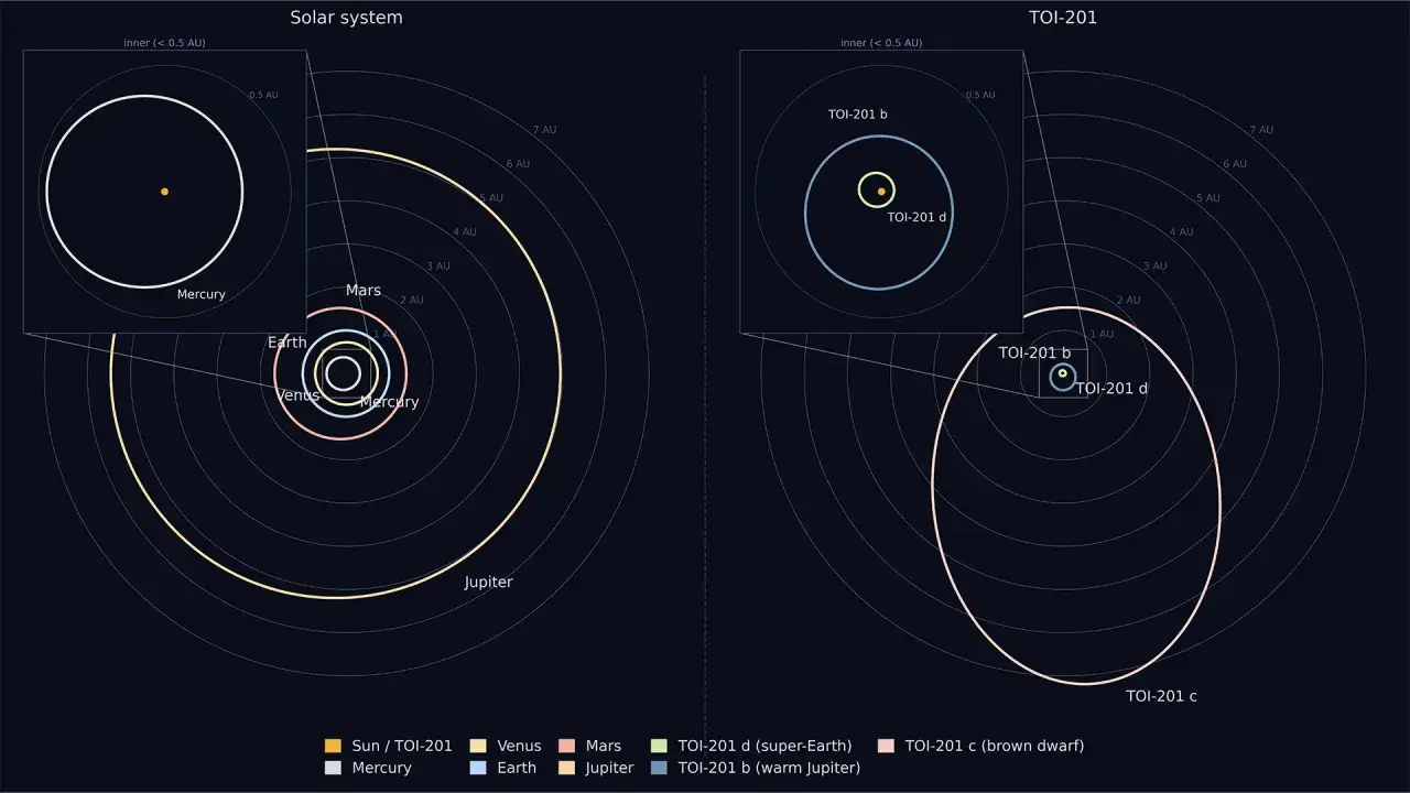Porównanie układów planet: naszego Układu Słonecznego z planetami wewnętrznymi (Merkury, Wenus, Ziemia, Mars) i Jowiszem, oraz układu TOI-201 z planetami TOI-201 b, TOI-201 c i TOI-201 d.