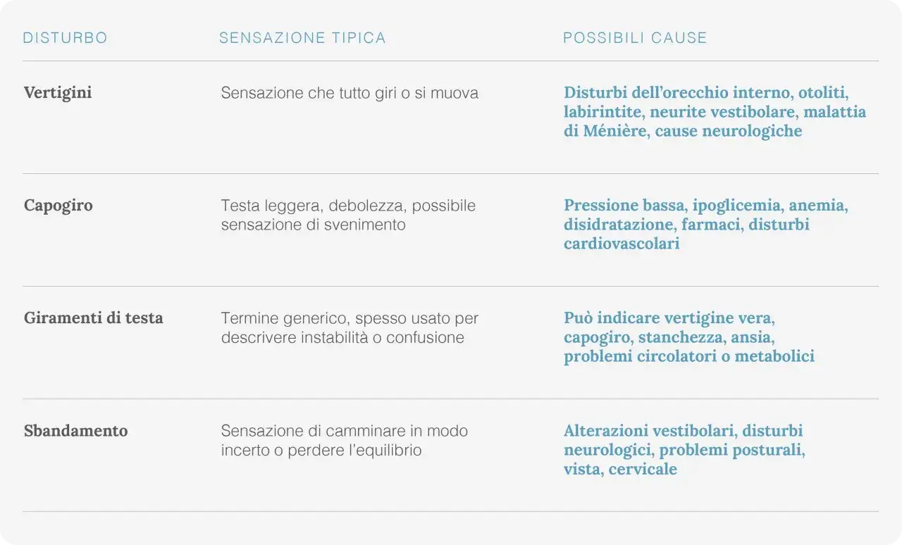 Capogiro: testa leggera, debolezza, possibile sensazione di svenimento. A volte ci si può sentire la testa vuota.