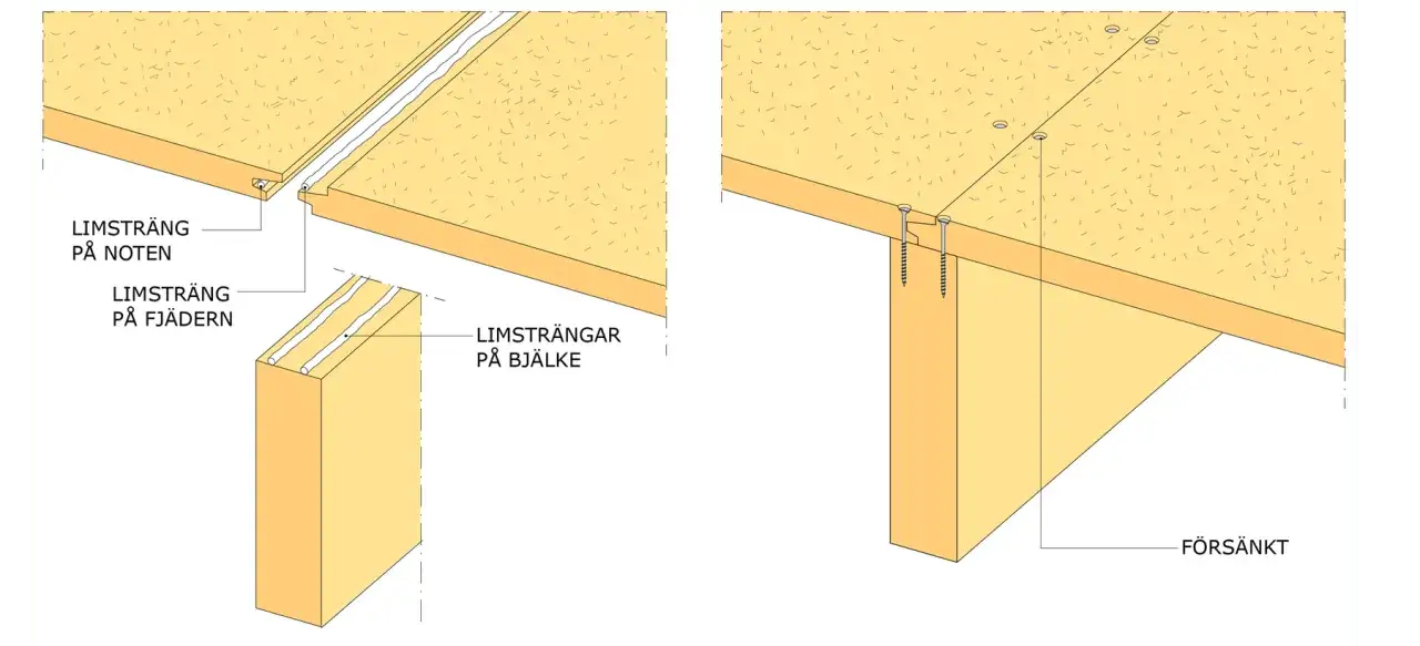 Detaljerad illustration visar hur man monterar golvsp&aring;nskiva med limstr&auml;ngar p&aring; not och fj&auml;der, samt skruvning i bj&auml;lke.