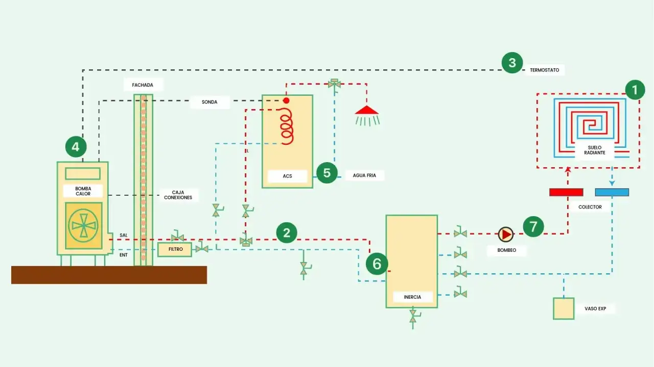 Diagrama de un sistema de calefacción con bomba de calor, ACS, termostato y **suelo refrescante** radiante.