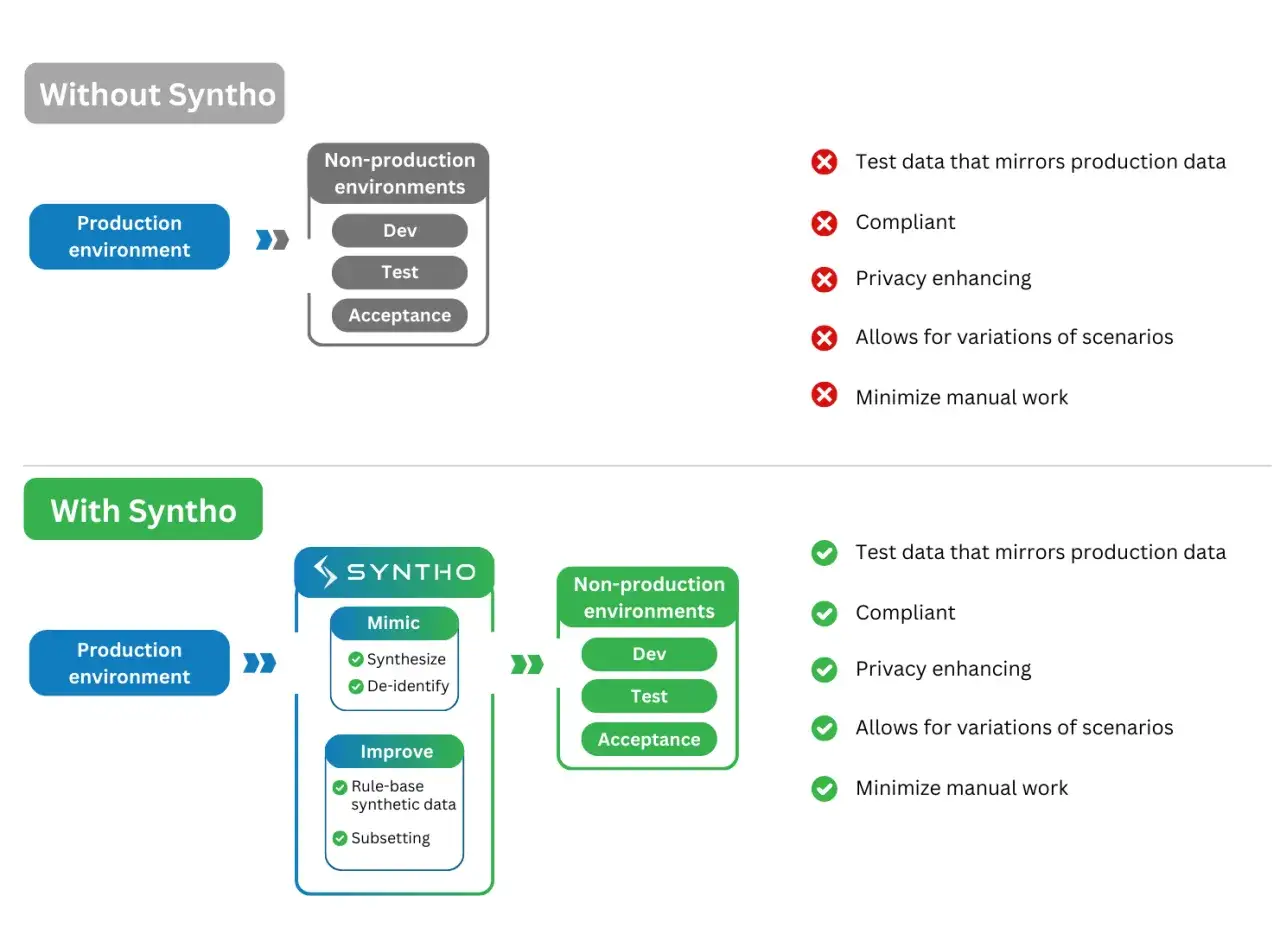 Comparaison des environnements de production et non-production. Sans Syntho, la gestion des donn&eacute;es est complexe. Avec Syntho, le data masking est simplifi&eacute; et efficace.