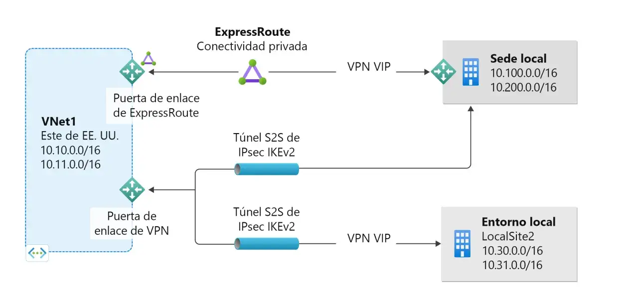 Diagrama de red que muestra la conectividad privada de ExpressRoute y túneles VPN S2S de IPsec IKEv2 entre VNet1 y entornos locales.