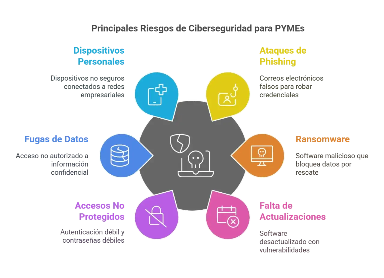 Diagrama de riesgos de ciberseguridad para PYMEs: dispositivos personales, ataques de phishing, ransomware, falta de actualizaciones, accesos no protegidos y fugas de datos. La seguridad inform&aacute;tica es clave.