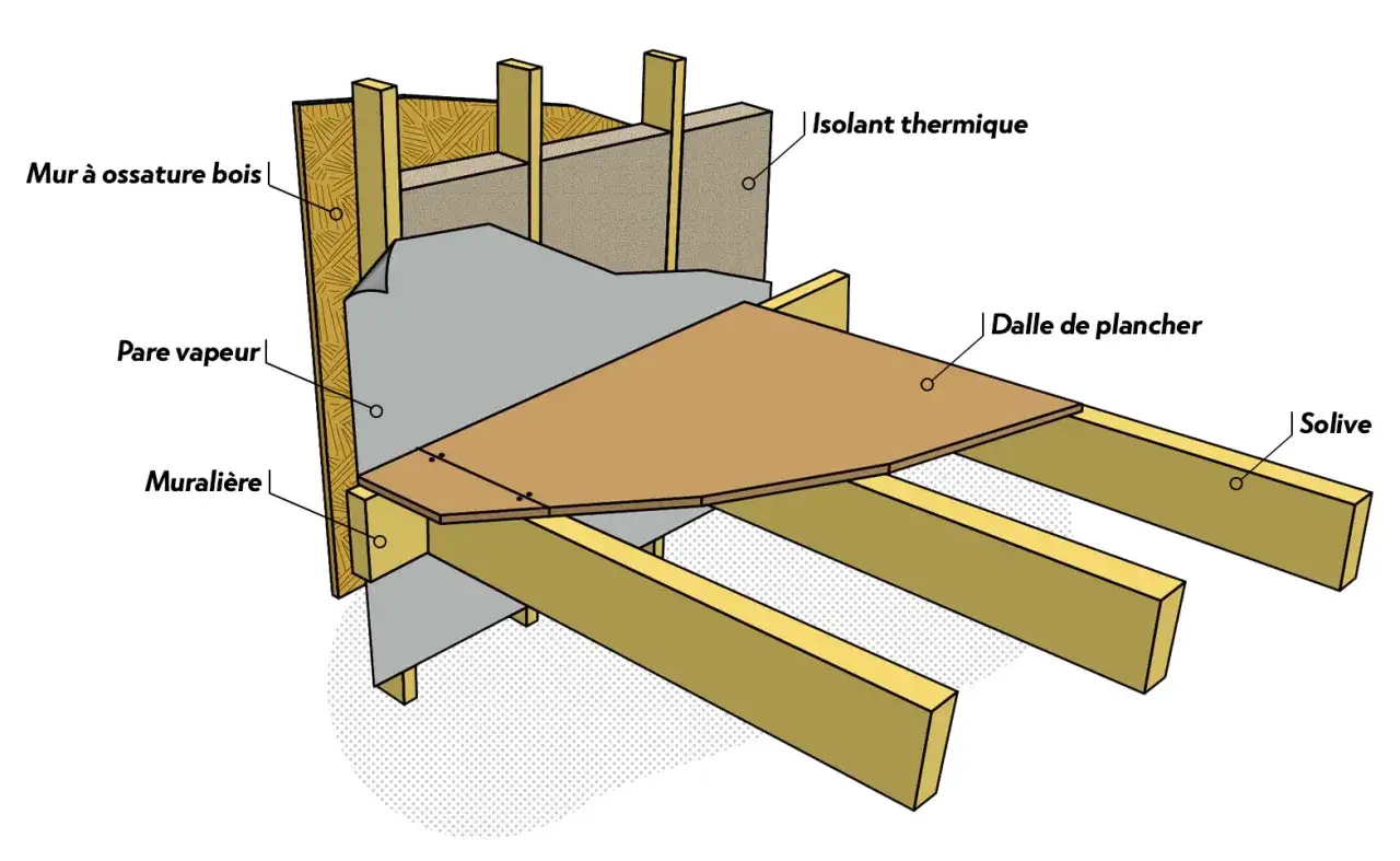 Sch&eacute;ma d'un plancher bois &eacute;tage : mur &agrave; ossature bois, isolant, pare-vapeur, dalle de plancher sur solives.