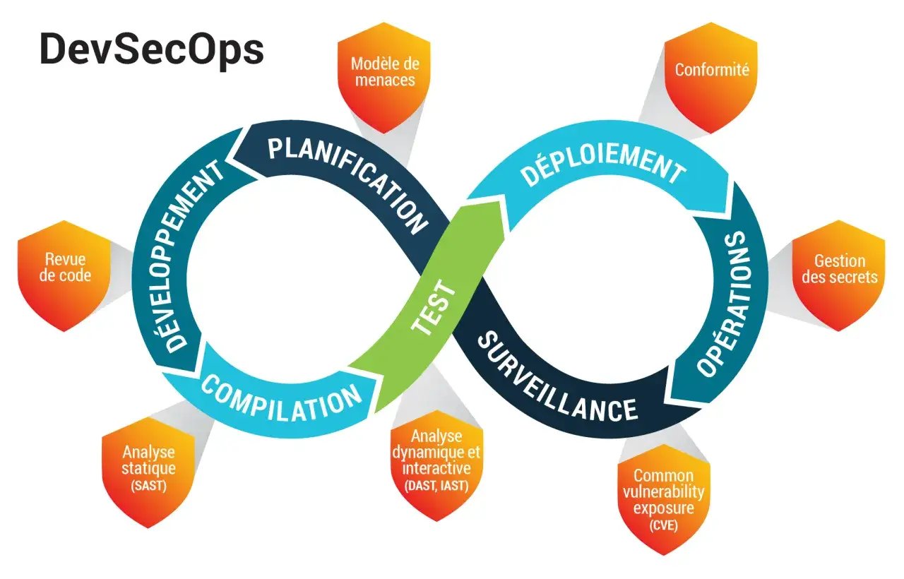 Diagramme DevSecOps en forme de 8, illustrant le cycle de vie du d&eacute;veloppement logiciel s&eacute;curis&eacute;, de la planification &agrave; la surveillance, pour cr&eacute;er un utilisateur prot&eacute;g&eacute;.