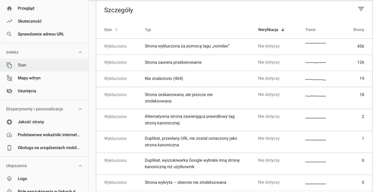 Raport Google Search Console pokazuje strony wykluczone z indeksowania, np. przez tag 