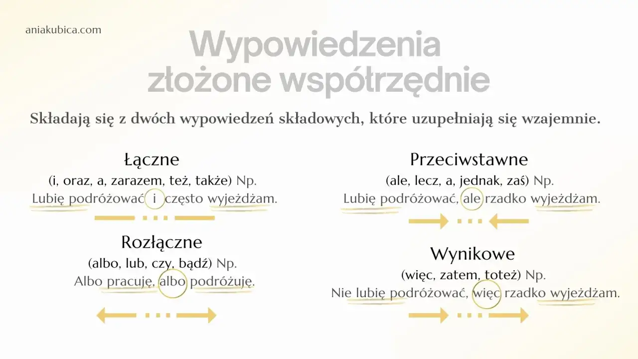 Wykres przedstawia zdania złożone współrzędnie: łączne, rozłączne, przeciwstawne i wynikowe, z przykładami.
