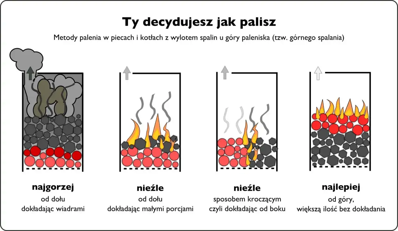 Ilustracja pokazuje, jak palic mialem w piecu: najgorzej od dołu wiadrami, nieźle od dołu małymi porcjami lub od boku, a najlepiej od góry.