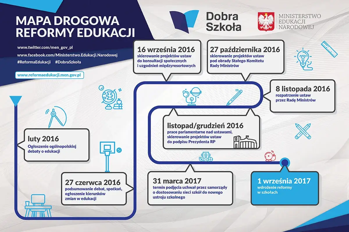 Mapa drogowa reformy edukacji, która zakończyła się w Polsce, gdy gimnazjum zostało zlikwidowane.