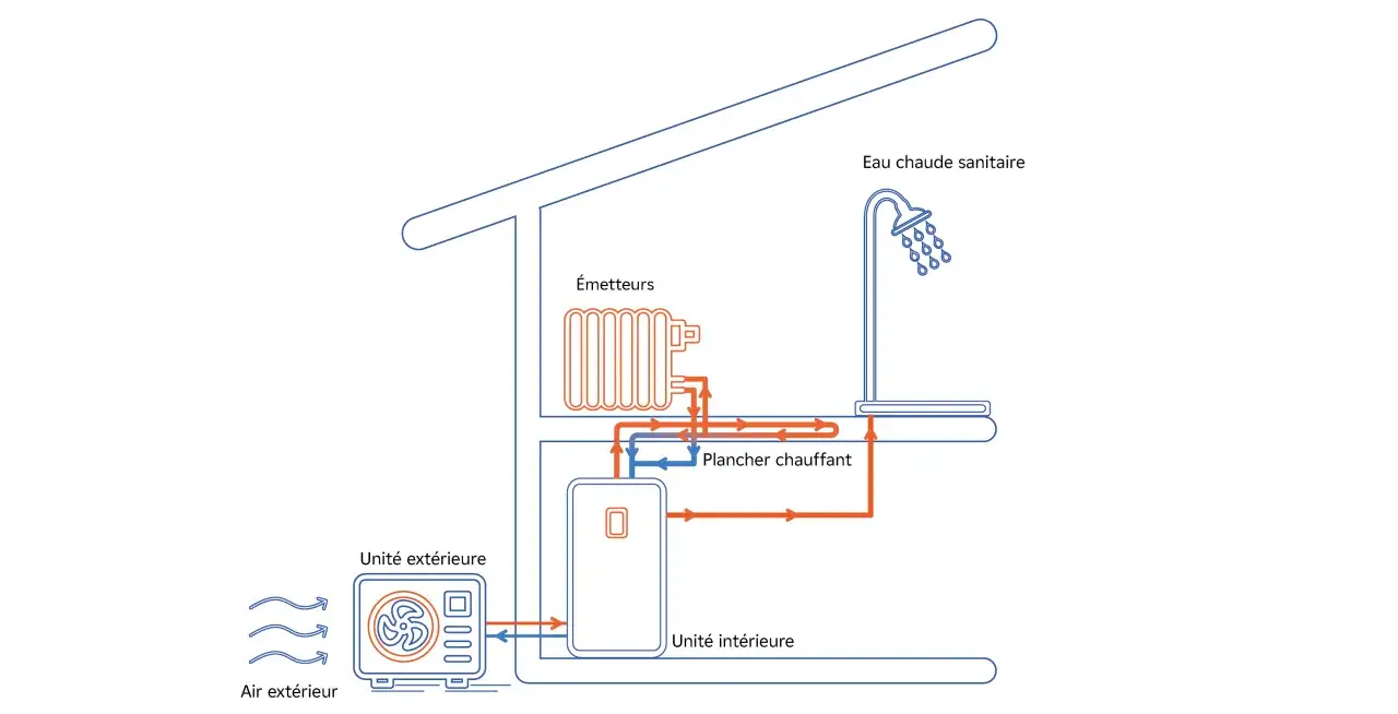 Schéma illustrant le dimensionnement pompe à chaleur : unité extérieure captant l'air, unité intérieure distribuant chaleur aux émetteurs et plancher chauffant, et production d'eau chaude sanitaire.