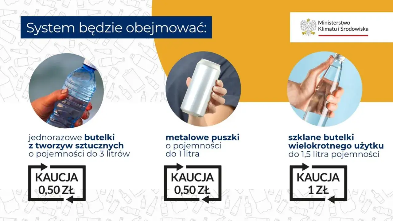 System kaucyjny od 1 października obejmie plastikowe butelki, metalowe puszki i szklane butelki wielokrotnego użytku. Kaucja od 0,50 zł do 1 zł.