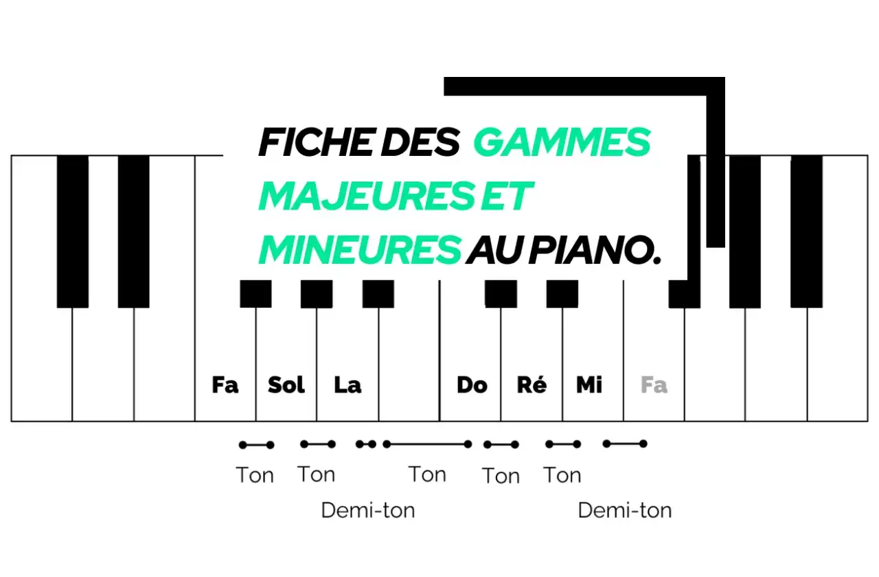 Fiche des gammes majeures et mineures au piano, montrant les noms des degrés de la gamme et les intervalles (ton, demi-ton).
