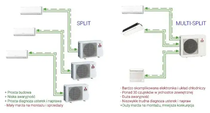 klimatyzacja split w mieszkaniu, montaż klimatyzacji