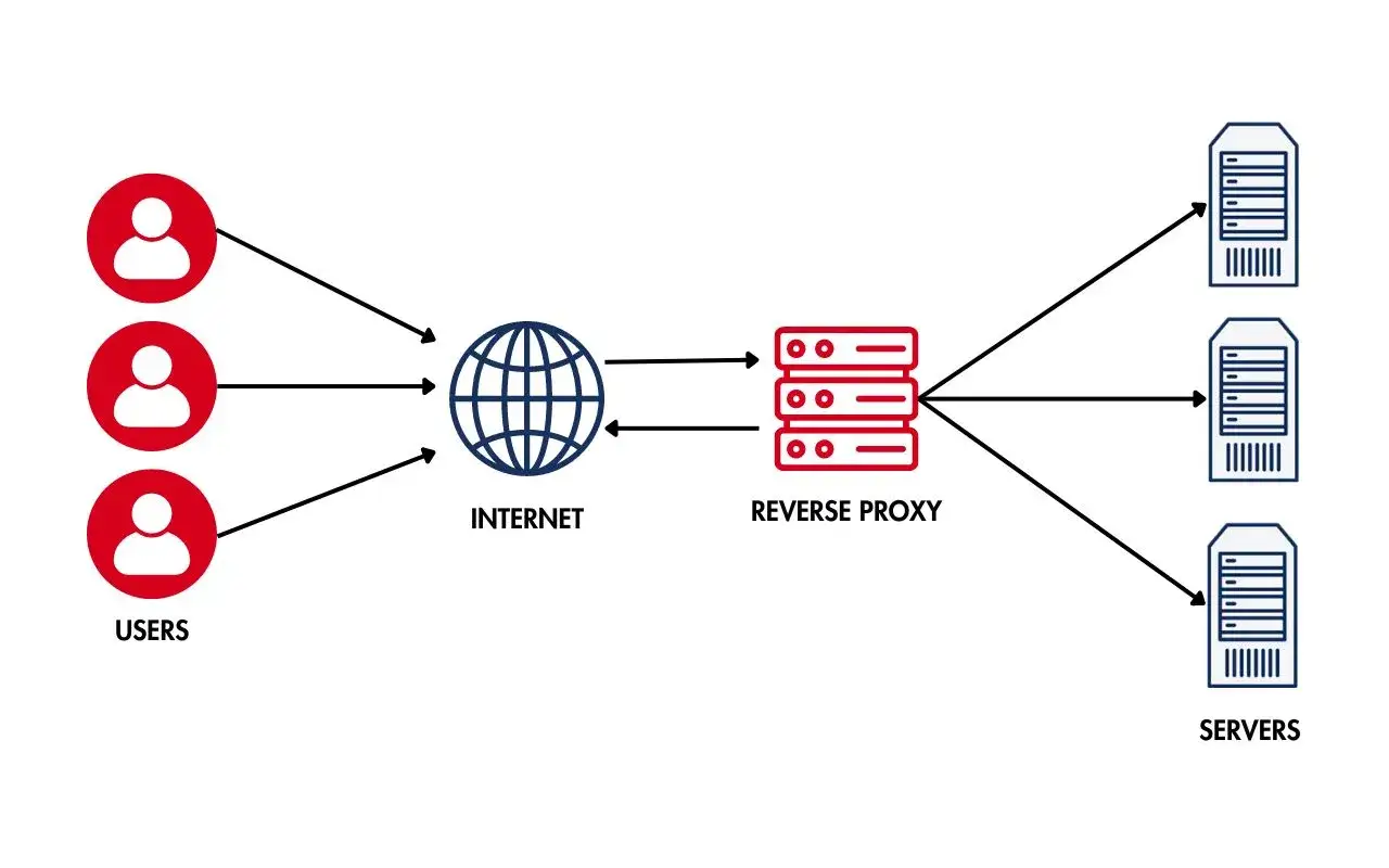 Sch&eacute;ma montrant des utilisateurs acc&eacute;dant &agrave; des serveurs via Internet et un reverse proxy.