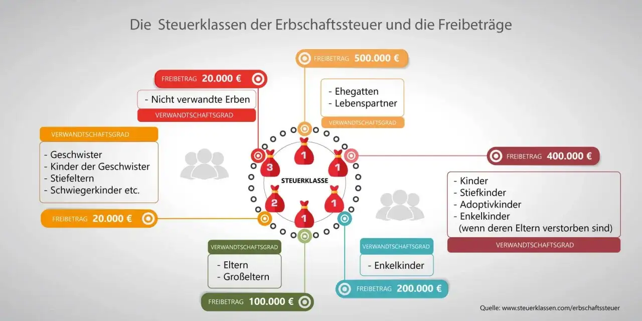 &Uuml;bersicht der Steuerklassen der Erbschaftssteuer: Ehegatten/Lebenspartner (500.000 &euro;), Kinder (400.000 &euro;), Eltern/Gro&szlig;eltern (100.000 &euro;), Geschwister/Enkel (20.000 &euro;).