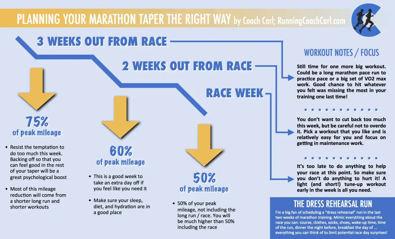Der Plan f&uuml;r den tapering halbmarathon zeigt die Reduzierung der Laufkilometer vor einem Wettkampf: 75%, 60% und 50% der Spitzenkilometer.