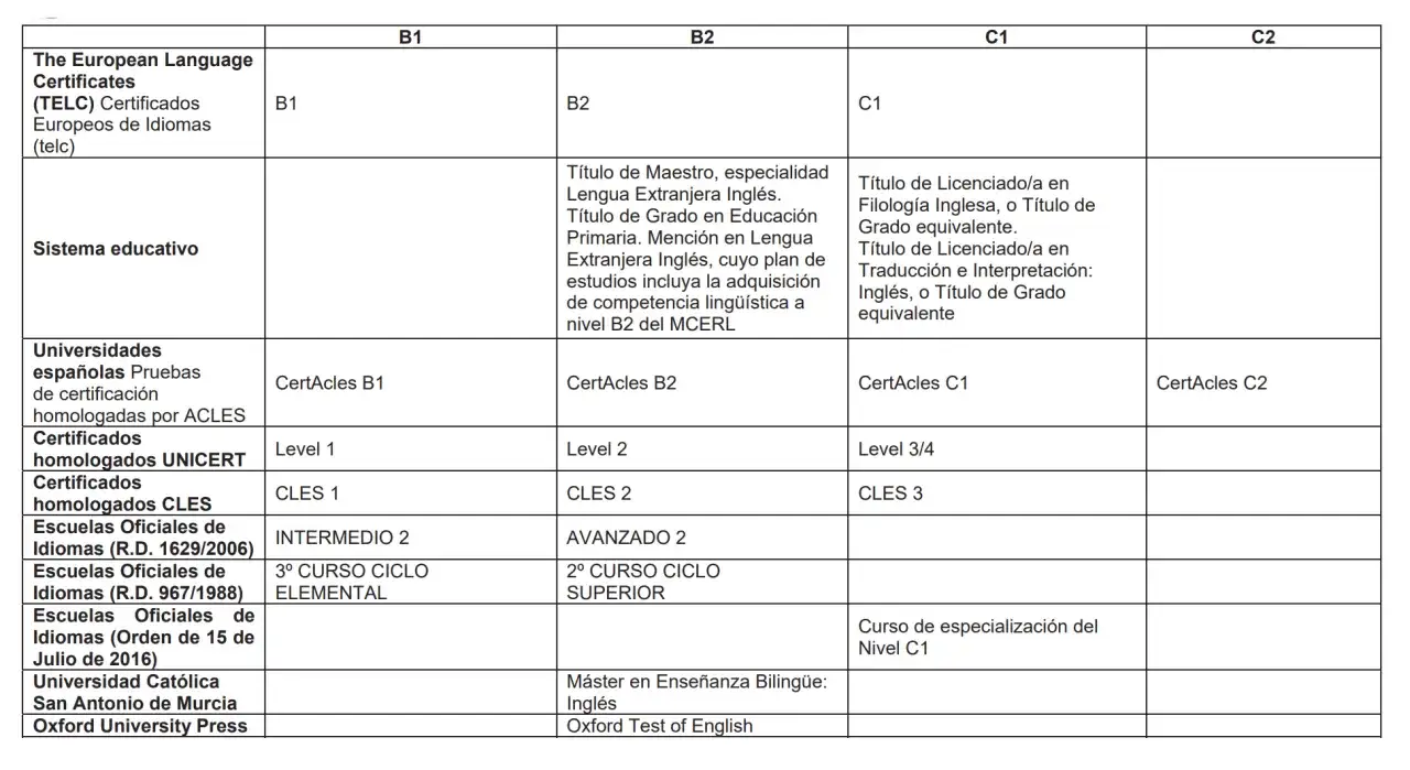 Tabla comparativa de niveles de idiomas y equivalencias. &iquest;Cu&aacute;ntas horas de cursos para oposiciones secundaria? Aqu&iacute; se detallan certificaciones y estudios.