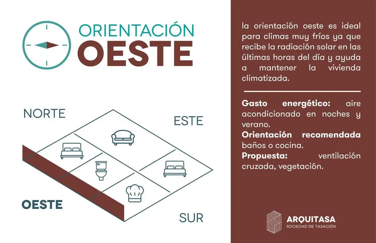 Diagrama de orientación de pisos. La orientación oeste es ideal para climas fríos, ayudando a mantener la vivienda climatizada.