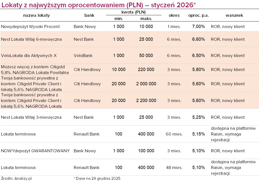 ranking lokat bankowych 2026