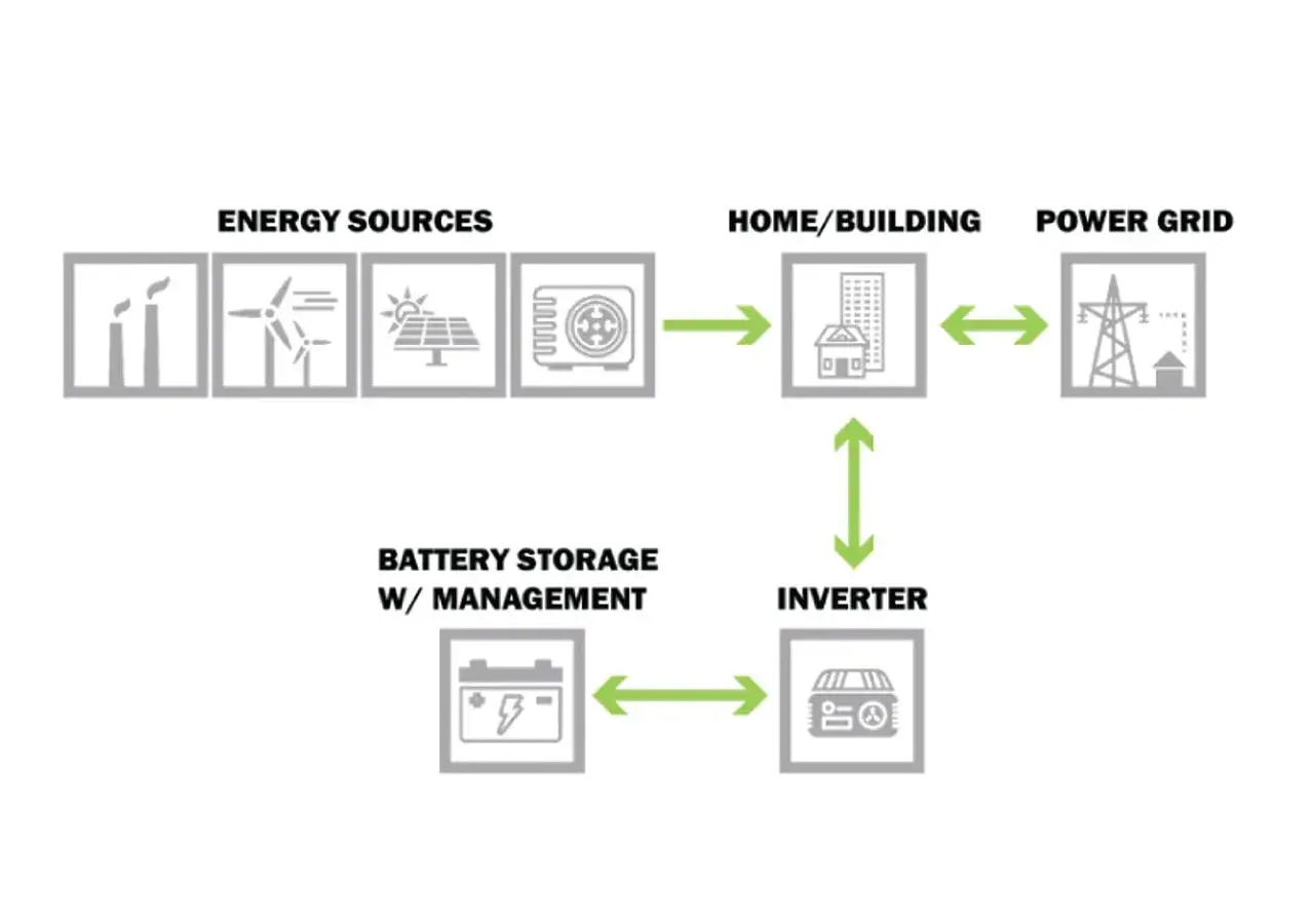 Schemat przedstawia magazynowanie energii elektrycznej z różnych źródeł (wiatrak, słońce, itp.) do domu, sieci energetycznej i akumulatorów.
