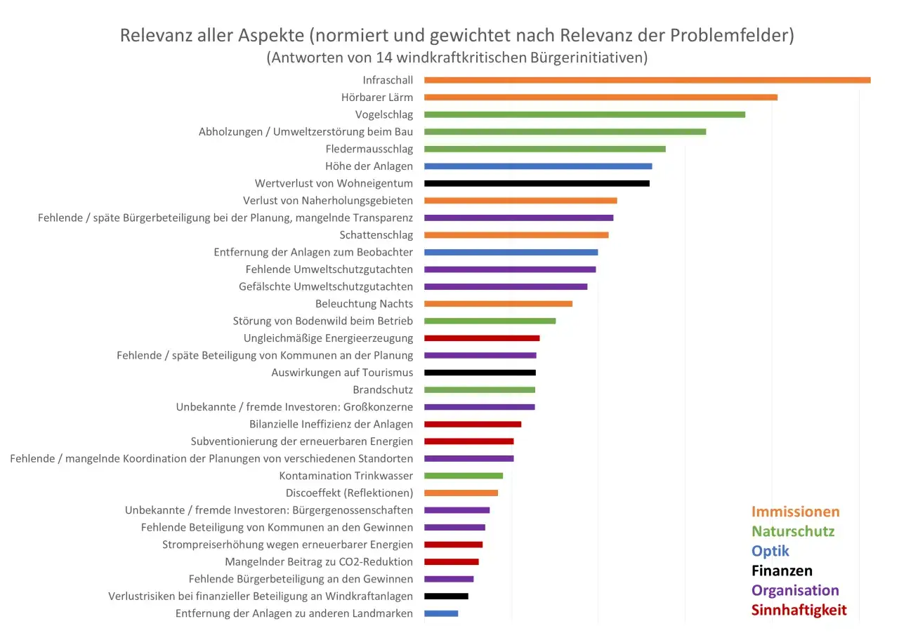 Bürgerinitiativen sehen bei Windkraftanlagen Probleme wie Lärm, Naturschutz und fehlende Transparenz. 