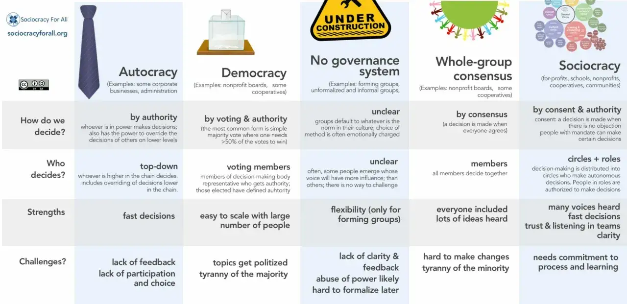 Comparing decision-making: Autocracy, Democracy (majority decision), Whole-group consensus, and Sociocracy.