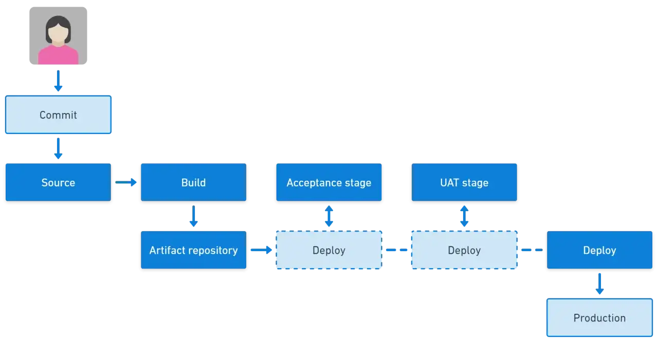 Entwicklungs-Workflow: Commit, Source, Build, Artifact Repository, Deployment auf dem Staging Server, UAT, dann Produktion.