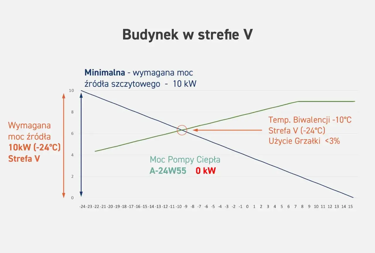 Wykres pokazuje, jak moc pompy ciepła i wymagana moc źródła szczytowego zmieniają się wraz z temperaturą zewnętrzną. Szacowane roczne zużycie energii jest kluczowe dla efektywności systemu.